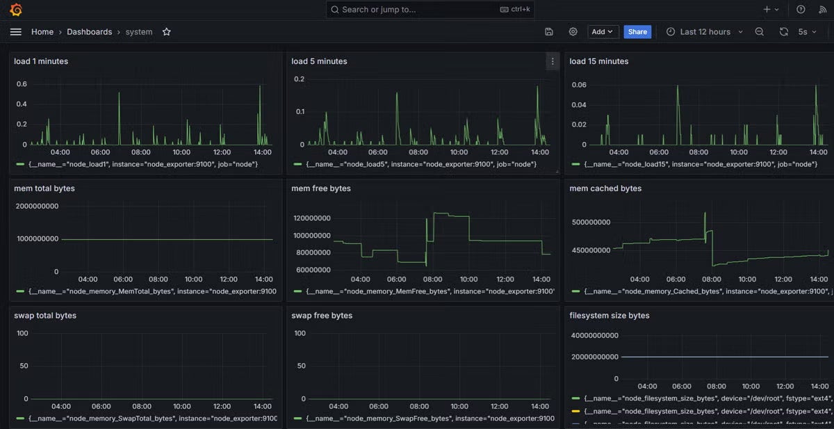Grafana system dashboard screenshot.