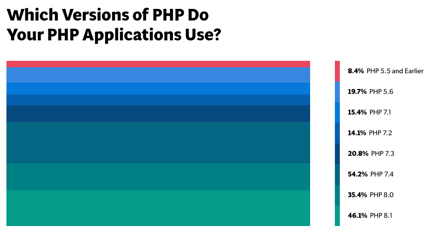 PHP 8.0 reaches EOL leaving some websites vulnerable