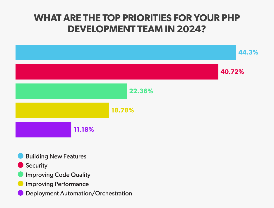 A graph displaying the top priorities for PHP development teams in 2024