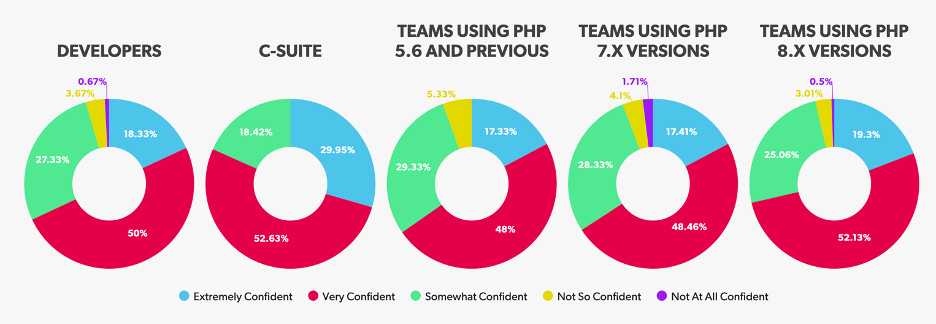 A chart displaying confidence in PHP security segmented by PHP version