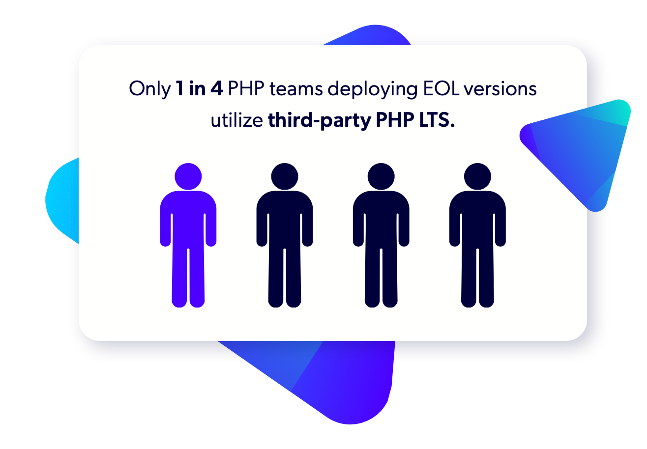 A graphic showing that only 25% of PHP teams utilize PHP LTS