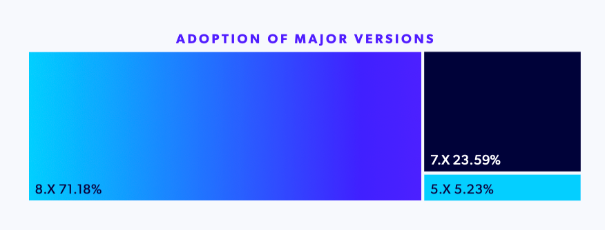 A chart showing PHP version adoption by major version