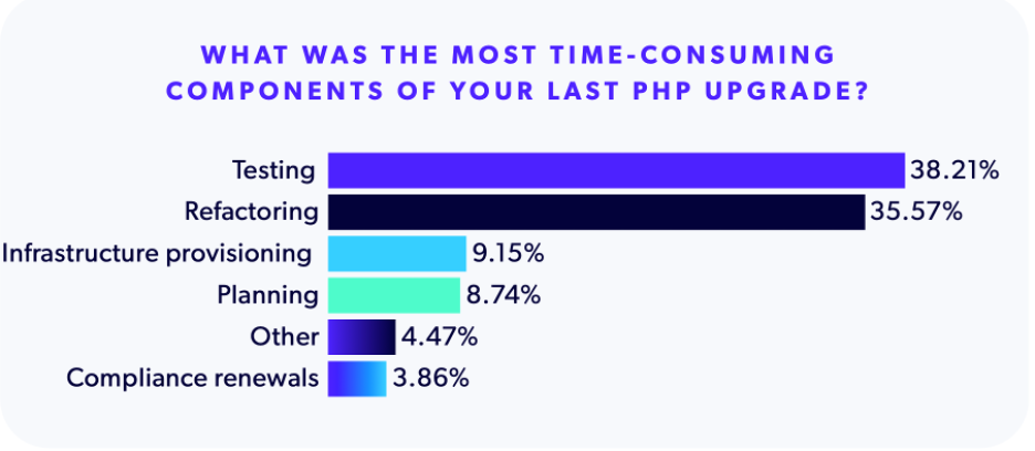 A chart showing the biggest pain points involved with 2025 PHP migrations