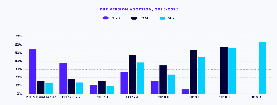 Chart showing PHP version usage in 2023, 2024, and 2025