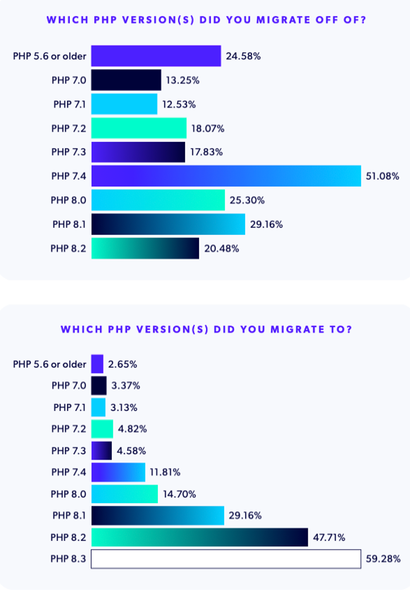 Two charts: one showing PHP versions teams migrated off of, one showing which PHP versions they migrated to