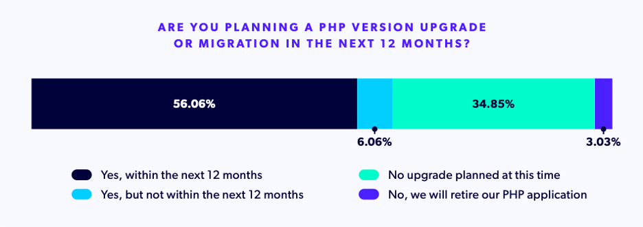 A chart showing PHP migration plans in the next 12 months