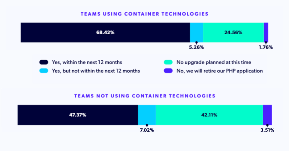 Two charts showing PHP migration plans based on container usage